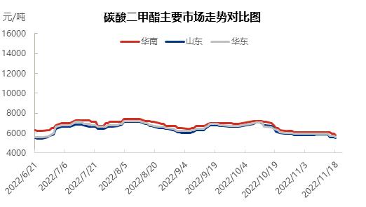 碳酸二甲酯不斷下探 未來將何去何從？