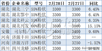 上漲100%！化工原料新一輪漲價潮正在啟動！